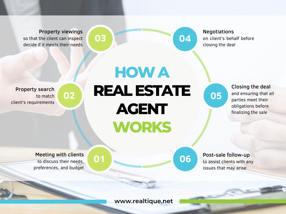 HOW A REAL ESTATE AGENT WORKS