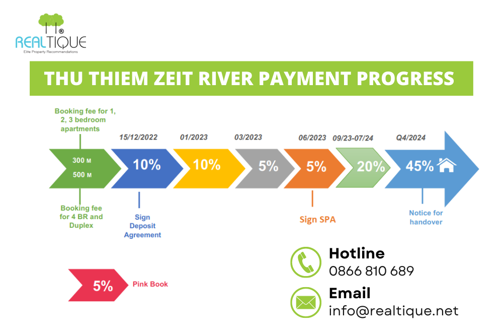 Payment progress of Thu Thiem Zeit River project